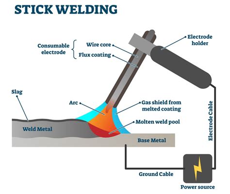 stick welding box steel|stick welding process.